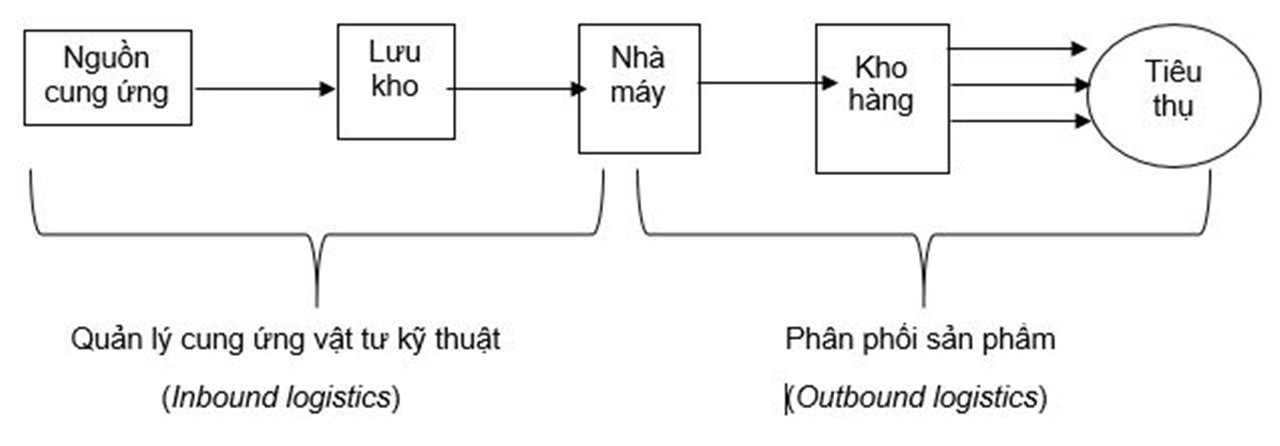 Quy trình của Logistics – Nguồn: container-transportation.com